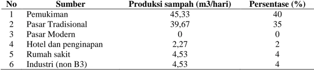 Tabel 2.  Jumlah Volume Sampah Kabupaten Bantul yang dibuang ke TPA Piyungan 