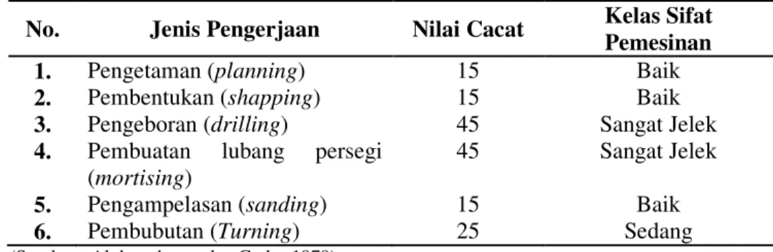 Tabel 1  Sifat Pemesinan Kayu Sengon 