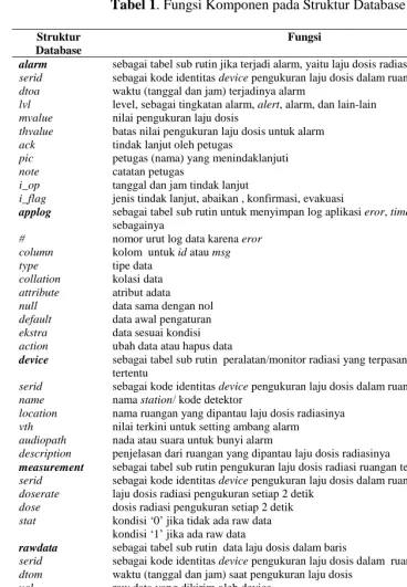 Tabel 1. Fungsi Komponen pada Struktur Database  