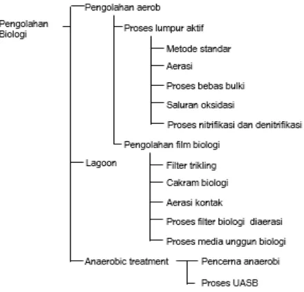 Gambar 2.3.  Skema Diagram Pengolahan Secara Biologi