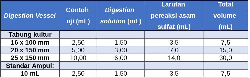 Tabel 2.2 Contoh Uji dan Larutan Pereaksi untuk Bermacam-Macam Digestion