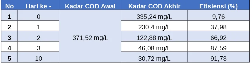 Tabel 3.1 Data Hasil Pengolahan COD