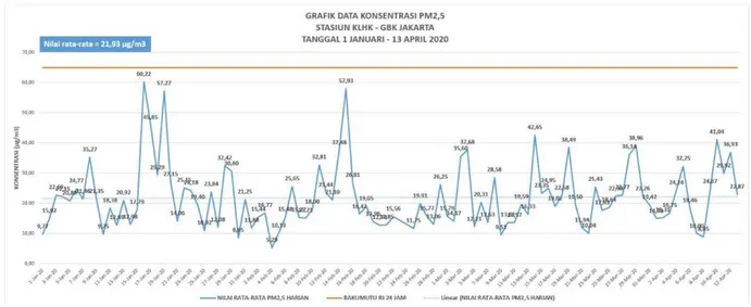 Gambar 6. Grafik data kosentrasi PM 2,5 kualitas udara Jakarta 