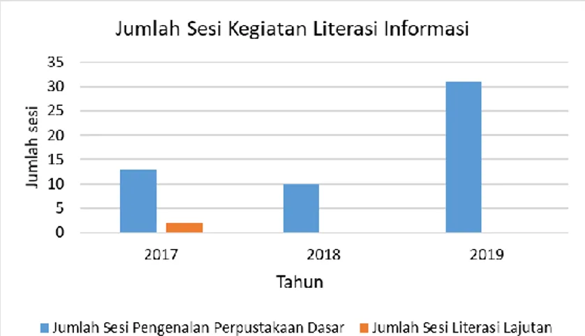 Gambar 2 . Jumlah Sesi Literasi Informasi Perpustakaan UIN Sunan Gunung Djati Bandung Tahun  207-2019 
