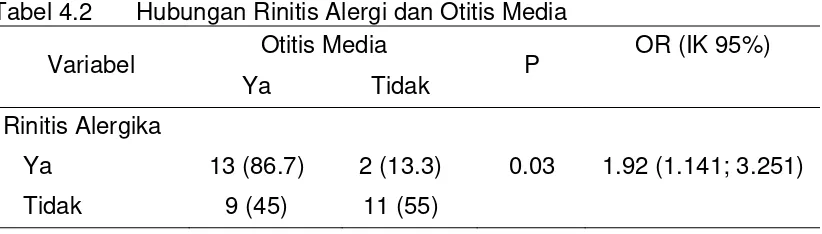 Tabel 4.2 Hubungan Rinitis Alergi dan Otitis Media 