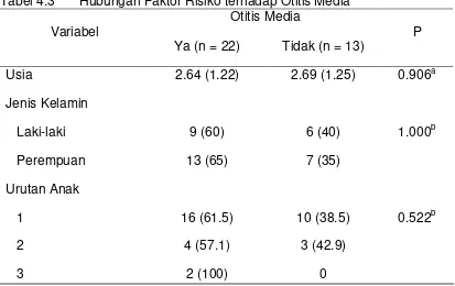 Tabel 4.3 Hubungan Faktor Risiko terhadap Otitis Media 