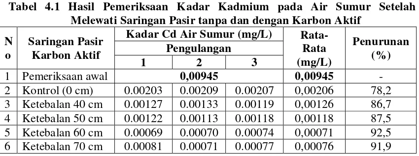 Tabel 4.1 Hasil Pemeriksaan Kadar Kadmium pada Air Sumur Setelah 