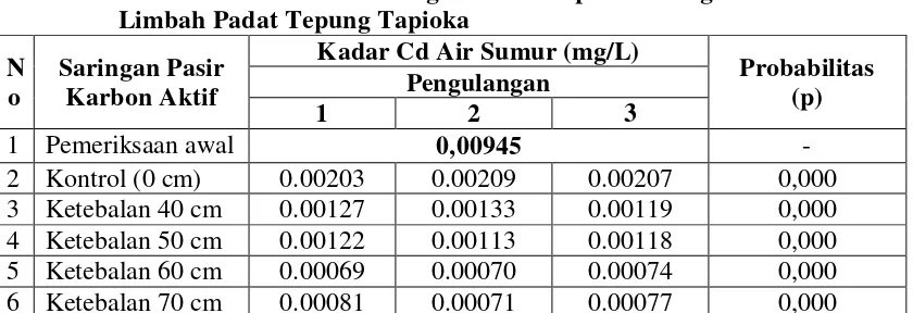 Tabel 4.2 Hasil Uji T Dependent Kadar Kadmium pada Air Sumur Sebelum 