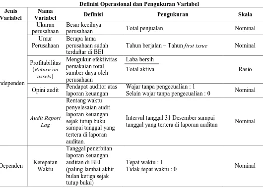 Tabel 3.2 Definisi Operasional dan Pengukuran Variabel 