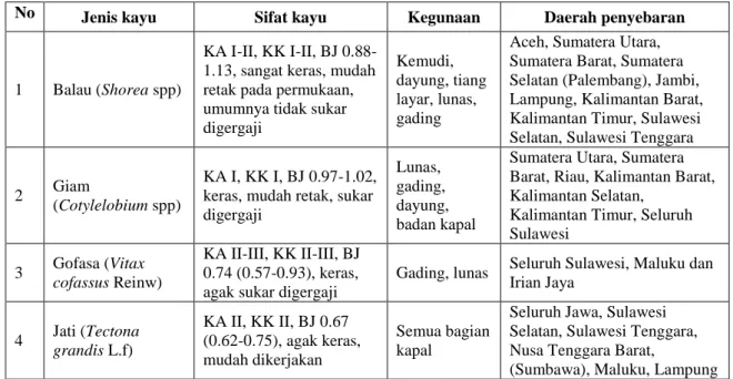 Tabel 1  Jenis, sifat, kegunaan dan daerah penyebaran beberapa kayu untuk  industri perkapalan di Indonesia  