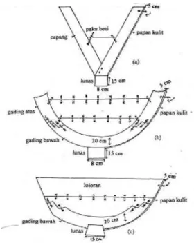 Gambar 8  Konstruksi  gading-gading; a) haluan; b) midship; dan c) buritan  (Sumber: Yatnaningsih 1998)