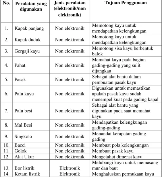 Tabel 6  Peralatan yang digunakan dalam pembuatan gading-gading kapal   No.  Peralatan yang 
