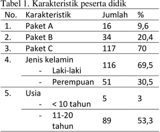 Tabel 1. Karakteristik peserta didik  No.  Karakteristik  Jumlah  % 