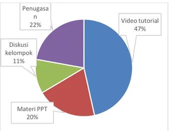 Gambar  3  menunjukkan  bahwa  aplikasi  google  classroom  menjadi  pilihan  responden  dalam  pembelajaran  daring  di  PKBM Budi Utama 