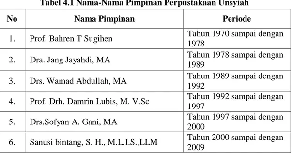 Tabel 4.1 Nama-Nama Pimpinan Perpustakaan Unsyiah 