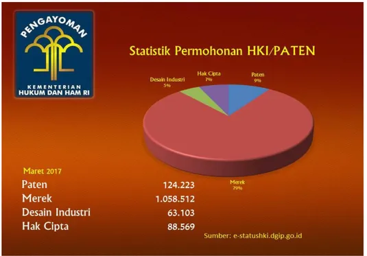 Gambar 4. Tingkat Capaian HKI/Paten Tahun 2017 