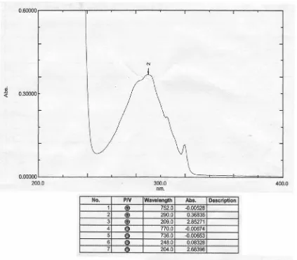 Gambar 2. Spektrum UV-Vis larutan Propranolol HCl 