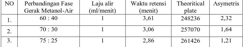 Tabel 1.  Hasil optimasi fase gerak dan laju alir dengan parameter data waktu retensi,       Theoretical Plate, dan asymetris