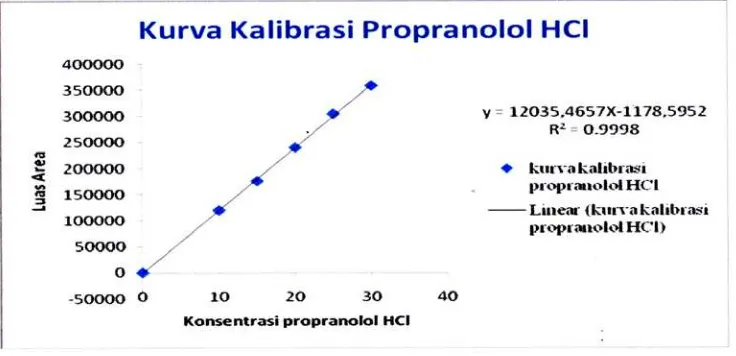 Tabel 2. Perhitungan persamaan regresi dari kurva kalibrasi Propranolol HCl X 
