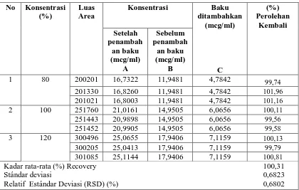 Tabel 5. Data hasil perolehan kembali Propranolol HCl dengan metode penambahan      bahan baku (