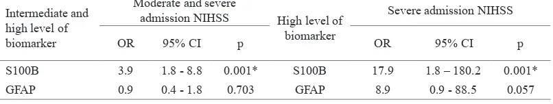 Table 3.The cut-off values of biomarker according to admission NIHSS