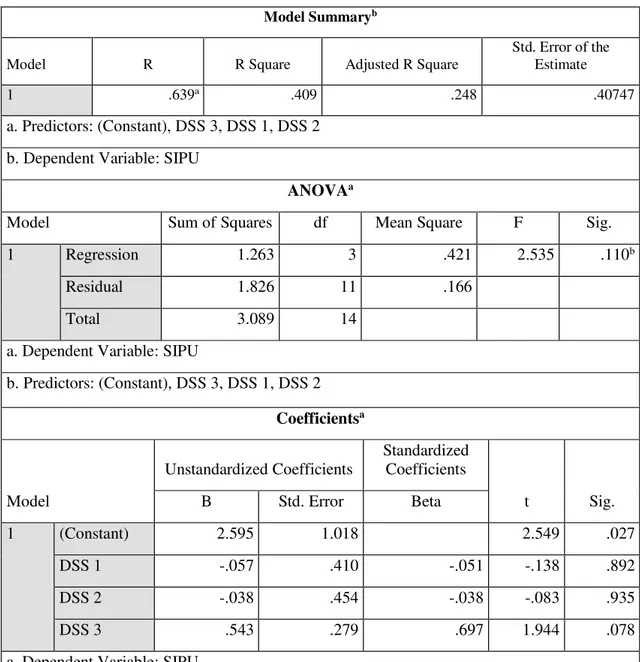 Table 3 Tabel Hasil Uji DSS Keseluruhan Staff Perpustakaan  Model Summary b
