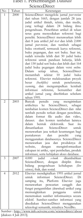 Tabel 1. Perkembangan Database  ScienceDirect  