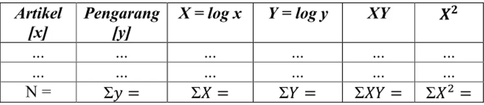 Tabel 3.1. Format tabel Perhitungan untuk Menduga Parameter Kaidah Lotka Artikel [x] Pengarang[y] X = log x Y = log y XY ..