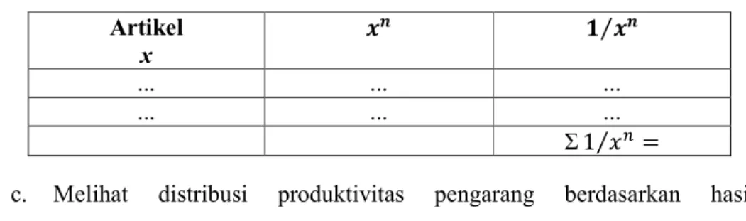 Tabel 3.2. Format Tabel Perhitungan untuk Menduga Parameter Kaidah Lotka Artikel x ⁄ ..