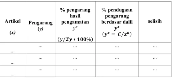 Tabel 3.3. Format tabel Jumlah Pengarang Hasill Pengamatan dan Pendugaan Teoritis Kaidah Lotka dengan Pola y x 