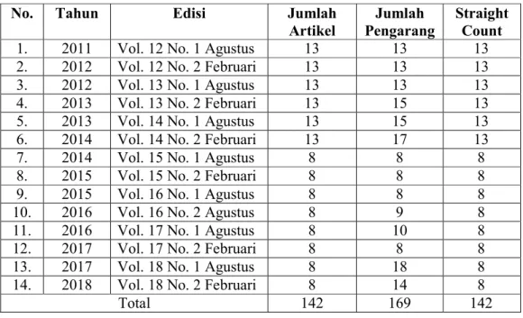 Tabel 4.1. Daftar jumlah artikel dan jumlah pengarang Jurnal Ilmiah Didaktika