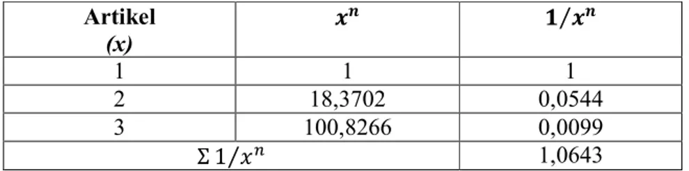 Tabel 4.4. Perhitungan Untuk Menduga Parameter Kaidah Lotka. Artikel (x) ⁄ 1 1 1 2 18,3702 0,0544 3 100,8266 0,0099 Σ 1⁄ 1,0643