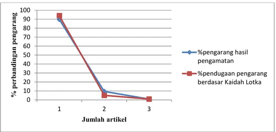 Gambar 1. Perbandingan Jumlah Pengarang Hasil Pengamatan Dan Pendugaan Teoritis Kaidah Lotka.