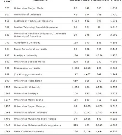 Tabel 3. Peringkat Perguruan Tinggi Indonesia di Dunia 