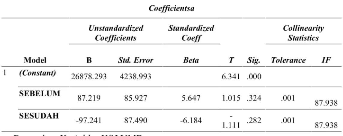 Tabel 5. Hasil Uji T pada Saat Saham Sebelum dan Sesudah Stock Split  Coefficientsa 