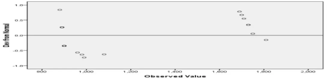 Gambar 5. Saham Sesudah Detrend Normal Q-Q Plot of Sesudah  Stock Split. 