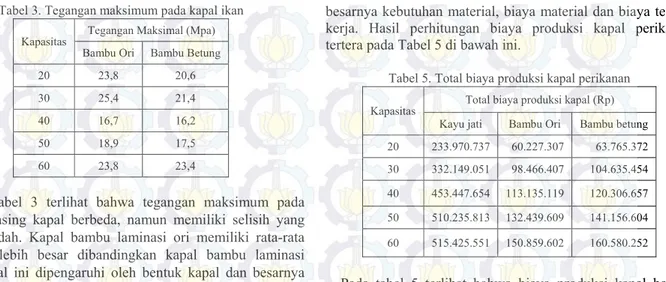 Tabel 4. Total biaya laminasi bambu per m 3