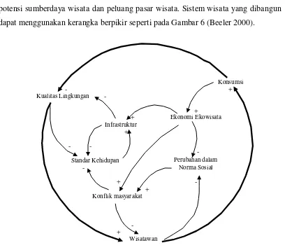Gambar 6  Sistem ekowisata PPK (Patterson et al. 2004) 