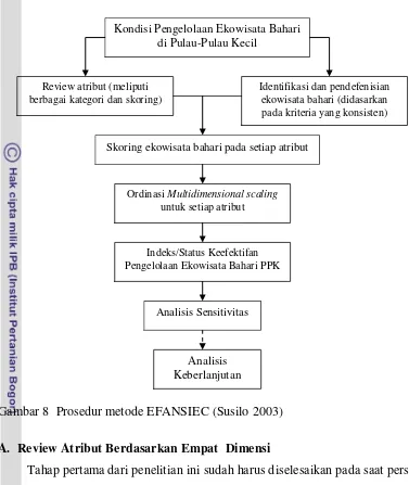 Gambar 8  Prosedur metode EFANSIEC (Susilo 2003) 