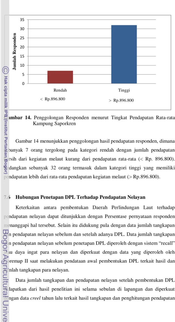 Gambar  14.  Penggolongan  Responden  menurut  Tingkat  Pendapatan  Rata-rata  Kampung Saporkren 