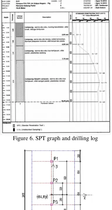 Figure 6. SPT graph and drilling log