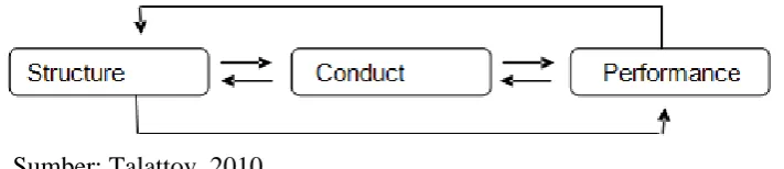 Gambar 2. 4 Hubungan antara Structure – Conduct – Performance