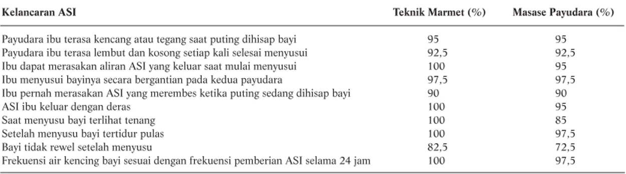 Tabel 2. Gambaran Kelancaran ASI pada Responden Teknik Marmet dan Responden Masase Payudara