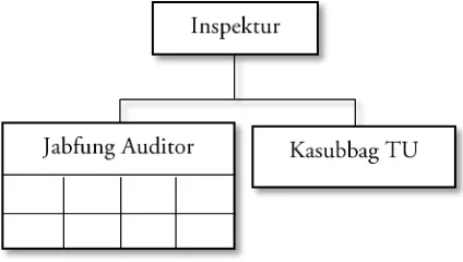 Gambar 1. Struktur Organisasi Inspektorat Lemsaneg 