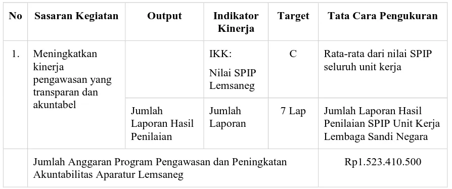 Tabel 1. Penetapan Kinerja Inspektorat Tahun 2015 