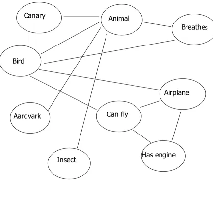 Figure 4: Spreading Activation Network Model (1975) 