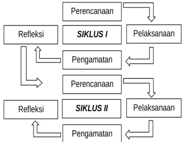 Gambar 1.  Model Penelitian Tindakan  Kelas (Arikunto dkk., 2014:16)  Tahapan  tindakan  siklus  dijelaskan  sebagai berikut