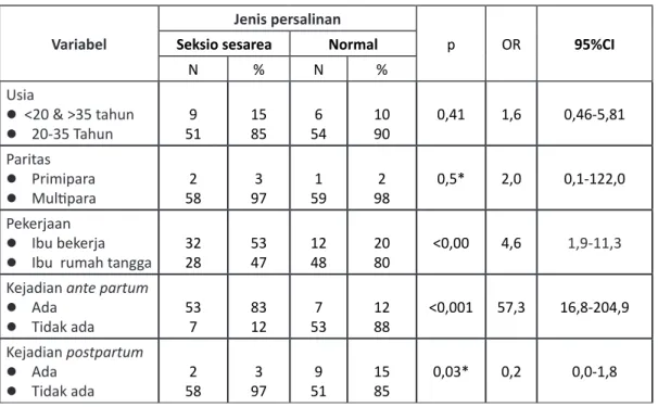 Tabel 2 . Perbandingan proporsi kejadian persalinan seksio sesarea dan normal dilihat dari usia paritas,  pekerjaan, kejadian antepartum dan postpartum.