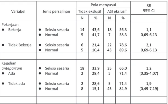 Tabel 4. Hasil analisis Stratifikasi jenis persalinan, pola menyusui dan pekerjaan dan kejadian antepartum.