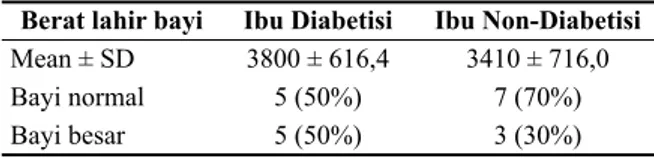 Tabel  1  menunjukkan  pada  kelompok  ibu  diabetisi,  bayi  yang  dilahirkan  dengan  berat  normal  dan  berat  besar  mempunyai  proprosi 